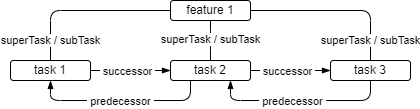 Task-Objects