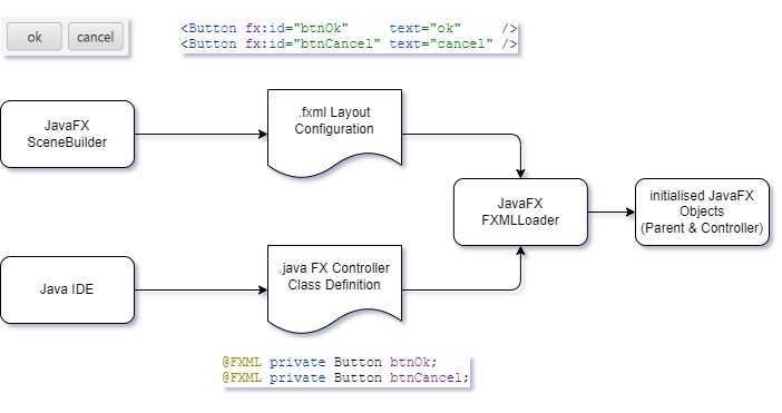 how java fx works